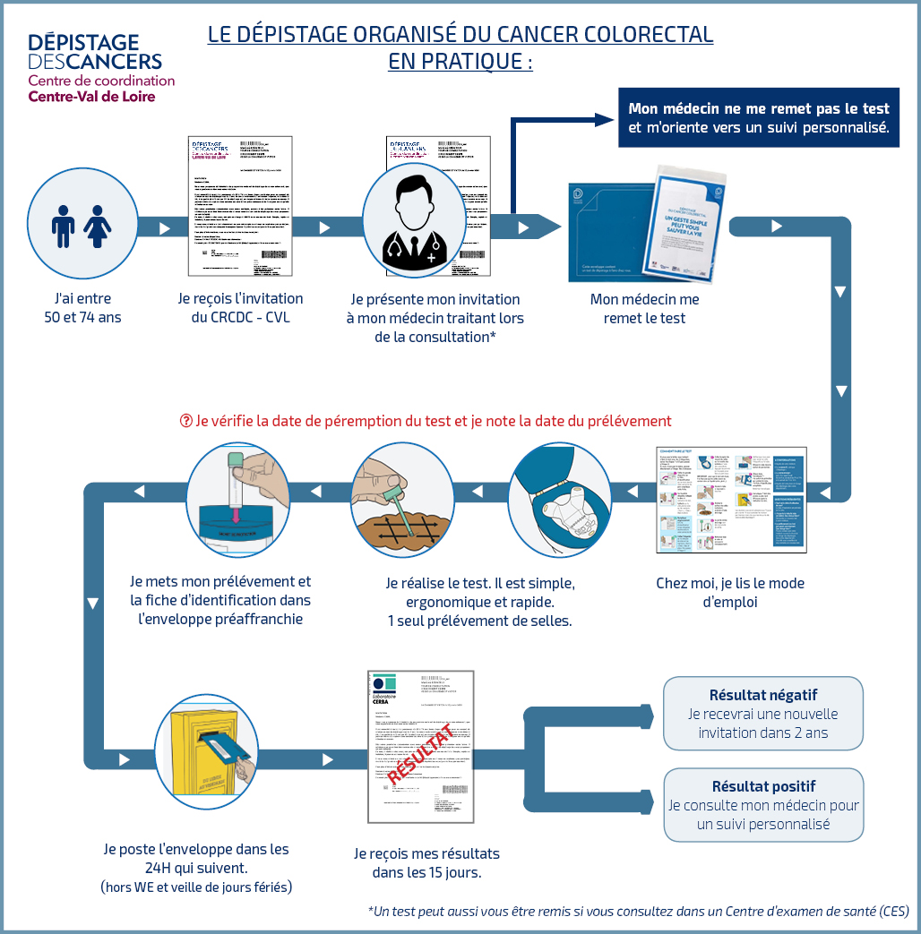 Cancer colorectal : qu’attendez-vous pour réaliser un test efficace qui peut vous sauver la vie ?